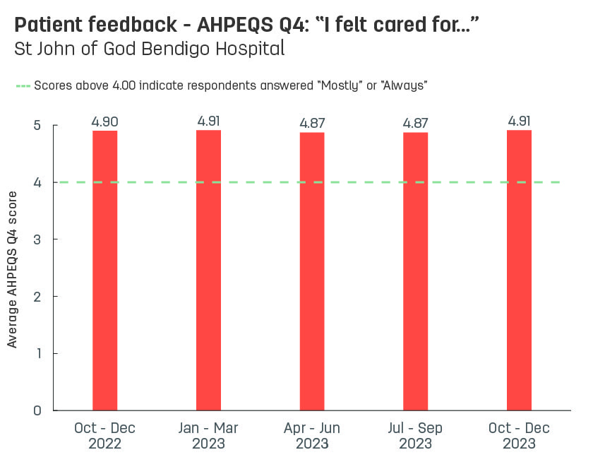Bar graph showing average patient feedback scores from St John of God Bendigo Hospital to AHPEQS question 4: ‘I felt cared for’.   Vertical axis ranges from 1 (never) to 5 (always).  Horizontal axis reports periods from quarter 3, 2022 to quarter 3, 2023.  Scores display as 4.91, 4.90, 4.91, 4.87, 4.87