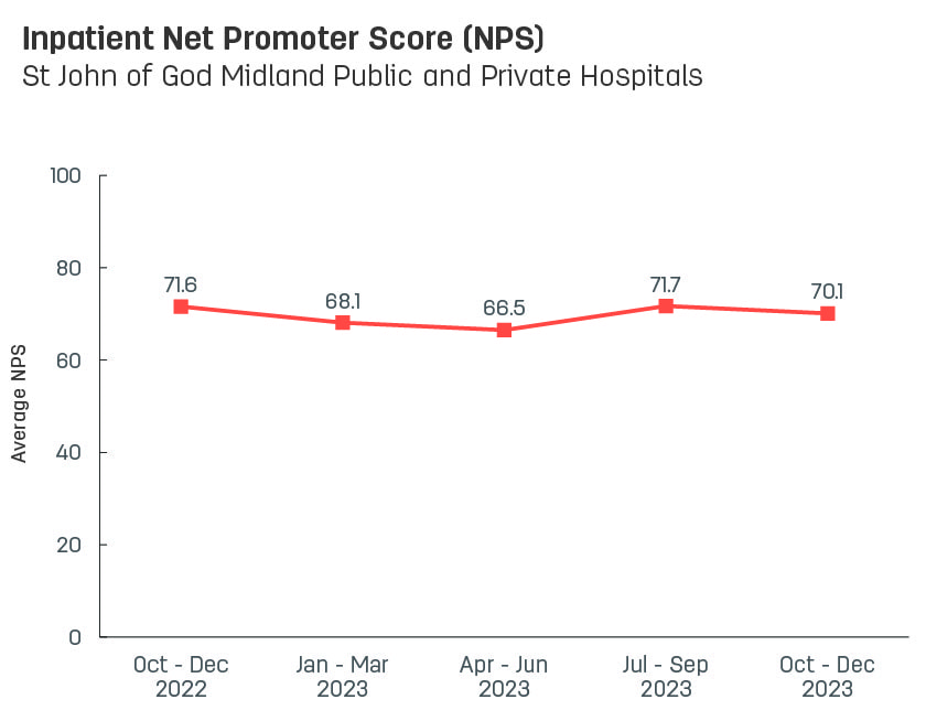 Line graph showing average inpatient Net Promoter Score for St John of God Midland Public and Private Hospitals.   Vertical axis ranges from 0 to 100.  Horizontal axis reports periods from quarter 3, 2022 to quarter 3, 2023.  Scores display as 68.2, 71.6, 68.1, 66.5, 71.7