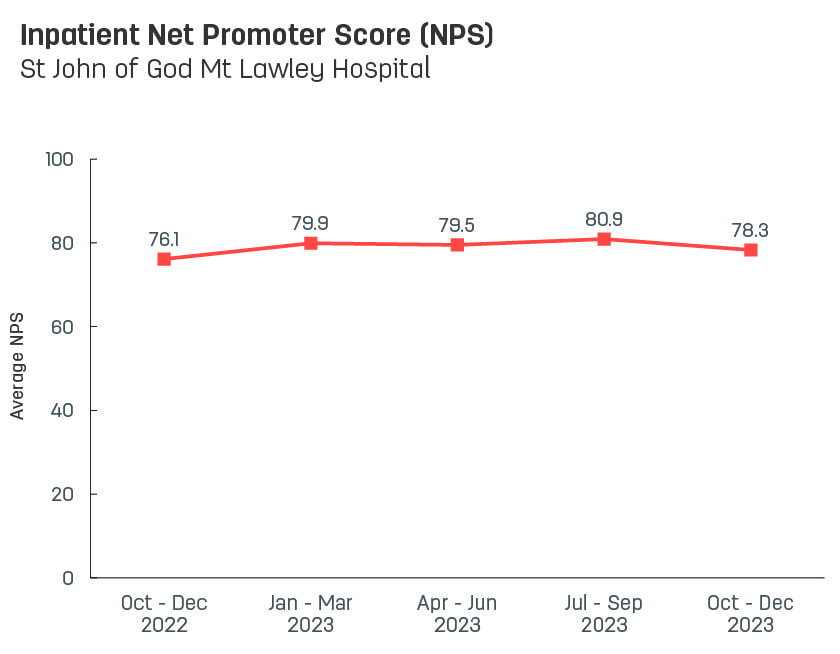 Line graph showing average inpatient Net Promoter Score for St John of God Mt Lawley Hospital.   Vertical axis ranges from 0 to 100.  Horizontal axis reports periods from quarter 3, 2022 to quarter 3, 2023.  Scores display as 78.0, 76.1, 79.9, 79.5, 80.9