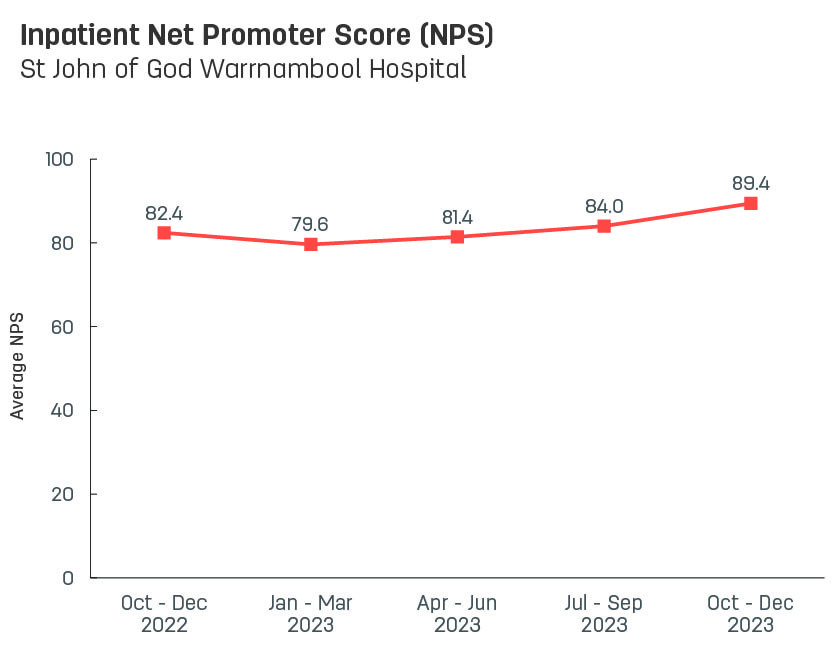 Line graph showing average inpatient Net Promoter Score for St John of God Warrnambool Hospital.   Vertical axis ranges from 0 to 100.  Horizontal axis reports periods from quarter 3, 2022 to quarter 3, 2023.  Scores display as 82.6, 82.4, 79.6, 81.4, 84.0