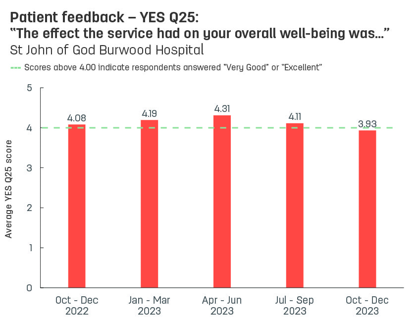 Bar graph showing average patient feedback scores from St John of God Burwood Hospital to YES question 25: ‘The effect the service had on your overall wellbeing was’.  Vertical axis ranges from 1 (poor) to 5 (excellent).  Horizontal axis reports periods from quarter 3, 2022 to quarter 3, 2023.  Scores display as 4.03, 4.08, 4.19, 4.31, 4.11