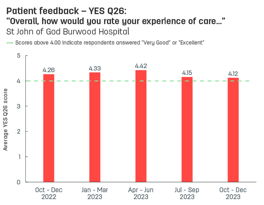 Bar graph showing average patient feedback scores from St John of God Burwood Hospital to YES question 26: ‘Overall, how would you rate your experience of care’.  Vertical axis ranges from 1 (poor) to 5 (excellent).  Horizontal axis reports periods from quarter 3, 2022 to quarter 3, 2023.  Scores display as 4.17, 4.26, 4.33, 4.42, 4.15
