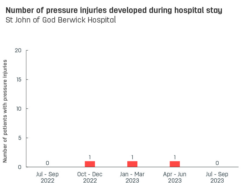 Bar graph showing number of pressure injuries developed during stay at St John of God Berwick Hospital.  Vertical axis reports number of patients with pressure injuries, ranging from 0 to 15.  Horizontal axis reports periods from quarter 2, 2022 to quarter 2, 2023.  Scores display as 1, 0, 1, 1, 1