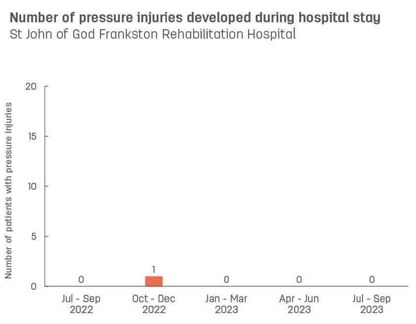 Bar graph showing number of pressure injuries developed during stay at St John of God Frankston Rehabilitation Hospital.  Vertical axis reports number of patients with pressure injuries, ranging from 0 to 15.  Horizontal axis reports periods from quarter 2, 2022 to quarter 2, 2023.  Scores display as 0, 0, 0, 0, 0