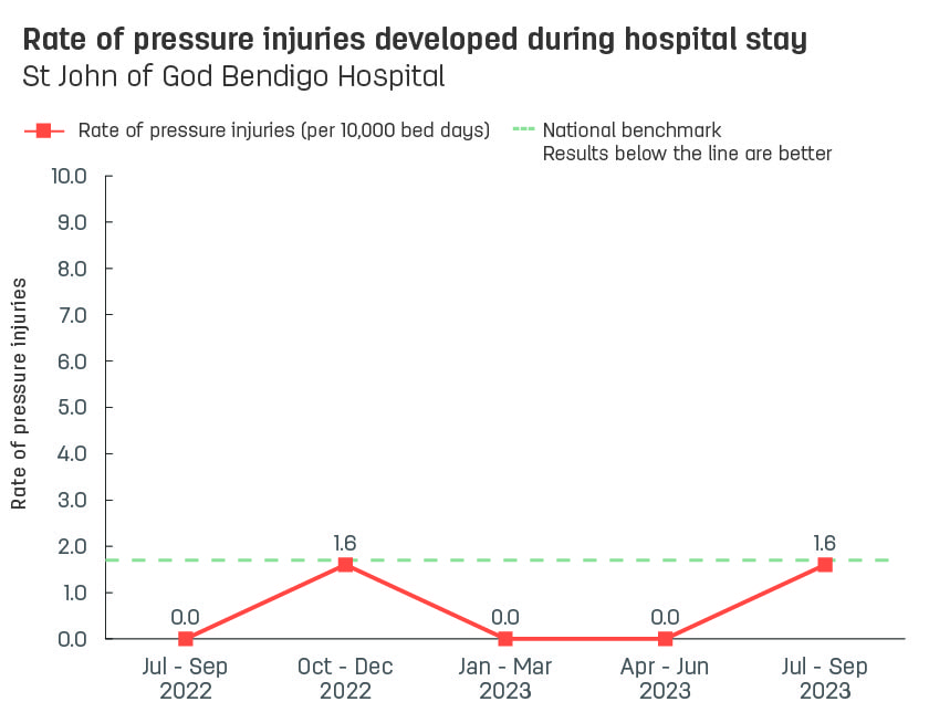 Line graph showing rate of pressure injuries developed during stay at St John of God Bendigo Hospital.  Vertical axis reports rate of pressure injuries per 10,000 bed days, ranging from 0.0 to 10.0.  Horizontal axis reports periods from quarter 2, 2022 to quarter 2, 2023.  Dotted line shows the benchmark is 1.7 pressure injuries.  Scores display as 1.8, 0.0, 1.6, 0.0, 0.0