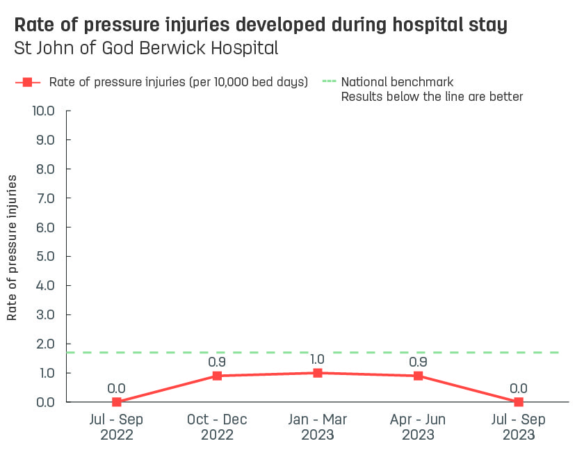 Line graph showing rate of pressure injuries developed during stay at St John of God Berwick Hospital.  Vertical axis reports rate of pressure injuries per 10,000 bed days, ranging from 0.0 to 10.0.  Horizontal axis reports periods from quarter 2, 2022 to quarter 2, 2023.  Dotted line shows the benchmark is 1.7 pressure injuries.  Scores display as 0.9, 0.0, 0.9, 1.0, 0.9