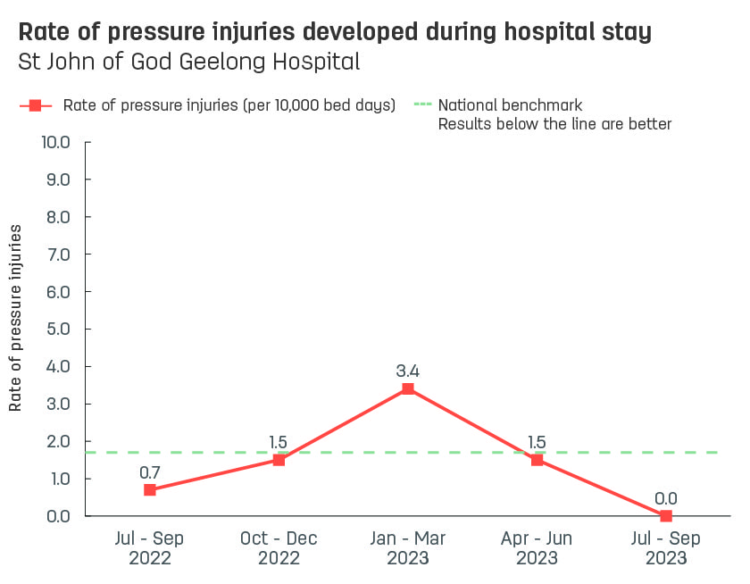 Line graph showing rate of pressure injuries developed during stay at St John of God Geelong Hospital.  Vertical axis reports rate of pressure injuries per 10,000 bed days, ranging from 0.0 to 10.0.  Horizontal axis reports periods from quarter 2, 2022 to quarter 2, 2023.  Dotted line shows the benchmark is 1.7 pressure injuries.  Scores display as 3.1, 0.7, 1.5, 3.4, 1.5