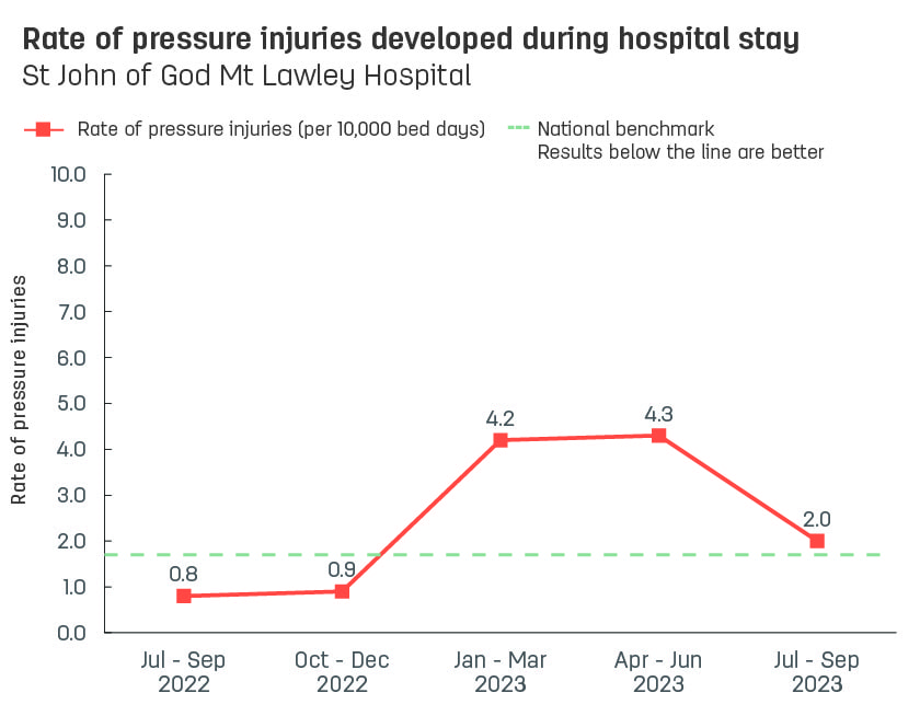 Line graph showing rate of pressure injuries developed during stay at St John of God Mt Lawley Hospital.  Vertical axis reports rate of pressure injuries per 10,000 bed days, ranging from 0.0 to 10.0.  Horizontal axis reports periods from quarter 2, 2022 to quarter 2, 2023.  Dotted line shows the benchmark is 1.7 pressure injuries.  Scores display as 2.9, 0.8, 0.9, 4.2, 4.3