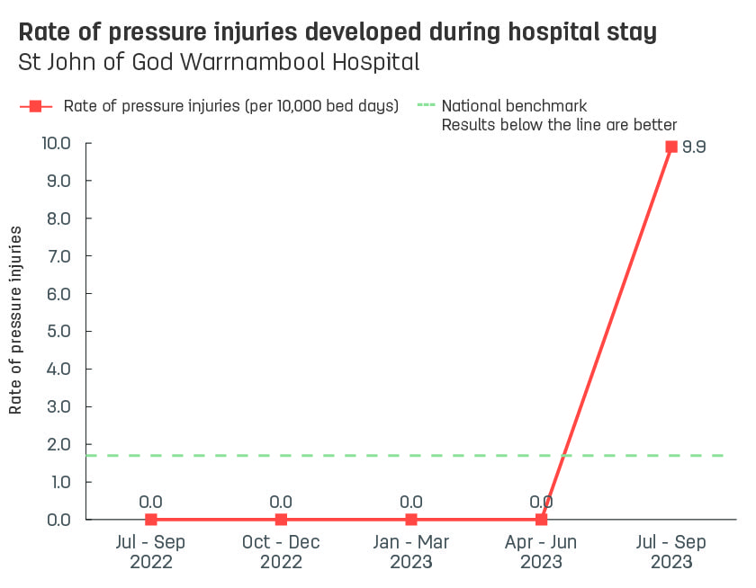 Line graph showing rate of pressure injuries developed during stay at St John of God Warrnambool Hospital.  Vertical axis reports rate of pressure injuries per 10,000 bed days, ranging from 0.0 to 10.0.  Horizontal axis reports periods from quarter 2, 2022 to quarter 2, 2023.  Dotted line shows the benchmark is 1.7 pressure injuries.  Scores display as 0.0, 0.0, 0.0, 0.0, 0.0
